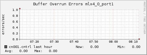cn001.cntrl ib_excessive_buffer_overrun_errors_mlx4_0_port1