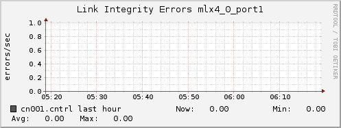 cn001.cntrl ib_local_link_integrity_errors_mlx4_0_port1