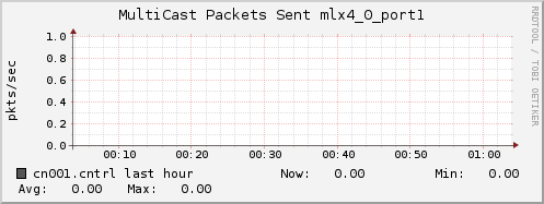 cn001.cntrl ib_port_multicast_xmit_packets_mlx4_0_port1