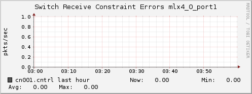 cn001.cntrl ib_port_rcv_constraint_errors_mlx4_0_port1