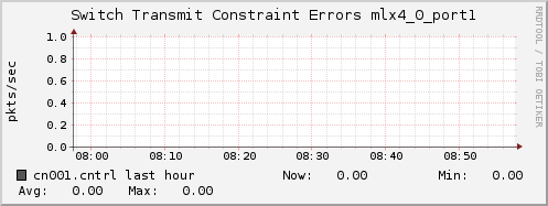 cn001.cntrl ib_port_xmit_constraint_errors_mlx4_0_port1
