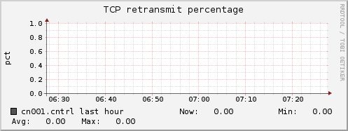 cn001.cntrl tcp_retrans_percentage
