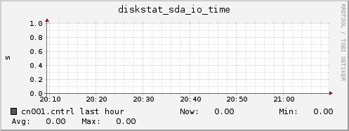 cn001.cntrl diskstat_sda_io_time