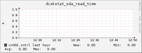 cn001.cntrl diskstat_sda_read_time