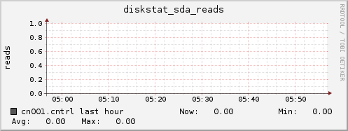cn001.cntrl diskstat_sda_reads