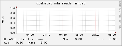 cn001.cntrl diskstat_sda_reads_merged