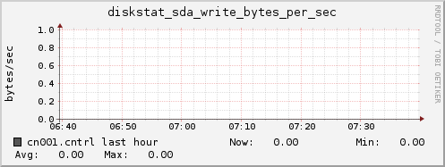 cn001.cntrl diskstat_sda_write_bytes_per_sec