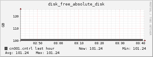 cn001.cntrl disk_free_absolute_disk
