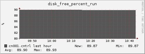 cn001.cntrl disk_free_percent_run