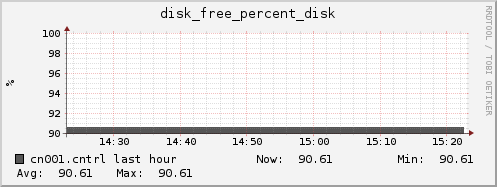 cn001.cntrl disk_free_percent_disk