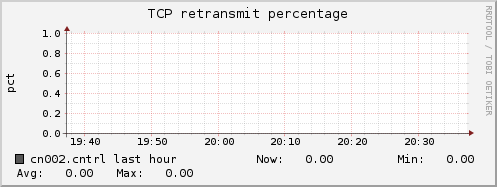 cn002.cntrl tcp_retrans_percentage