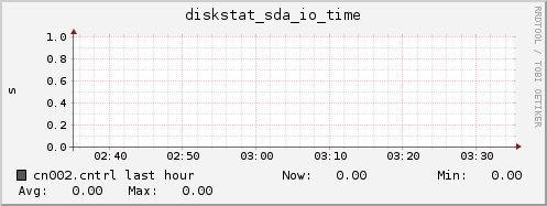 cn002.cntrl diskstat_sda_io_time
