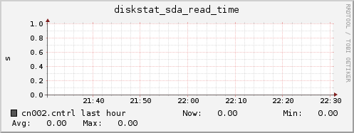 cn002.cntrl diskstat_sda_read_time