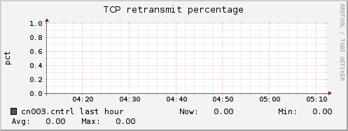 cn003.cntrl tcp_retrans_percentage