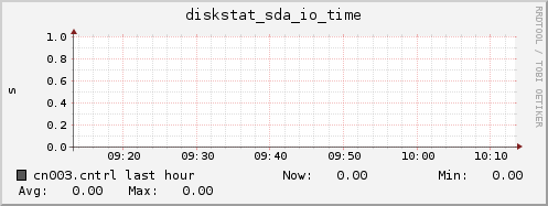 cn003.cntrl diskstat_sda_io_time