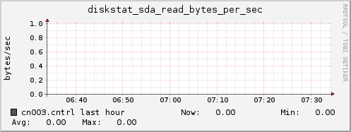 cn003.cntrl diskstat_sda_read_bytes_per_sec