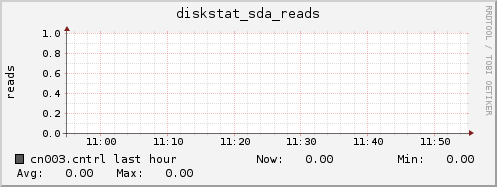 cn003.cntrl diskstat_sda_reads