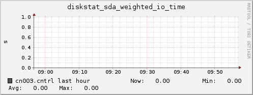 cn003.cntrl diskstat_sda_weighted_io_time
