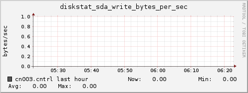 cn003.cntrl diskstat_sda_write_bytes_per_sec