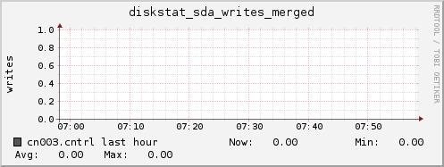 cn003.cntrl diskstat_sda_writes_merged