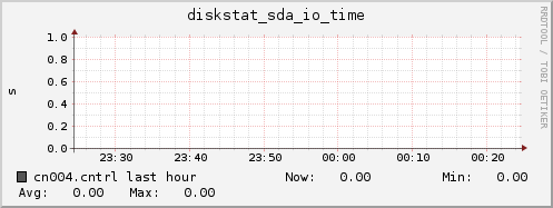 cn004.cntrl diskstat_sda_io_time
