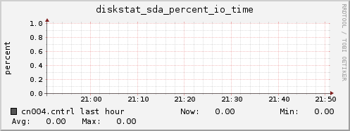 cn004.cntrl diskstat_sda_percent_io_time