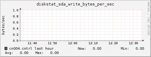 cn004.cntrl diskstat_sda_write_bytes_per_sec