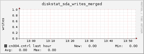 cn004.cntrl diskstat_sda_writes_merged