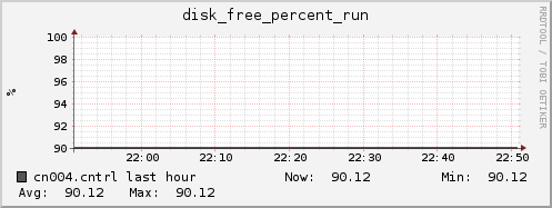 cn004.cntrl disk_free_percent_run