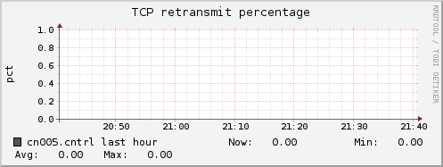 cn005.cntrl tcp_retrans_percentage