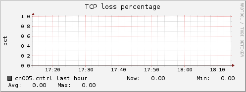 cn005.cntrl tcpext_tcploss_percentage