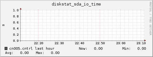 cn005.cntrl diskstat_sda_io_time