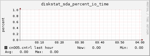 cn005.cntrl diskstat_sda_percent_io_time