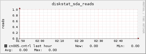 cn005.cntrl diskstat_sda_reads