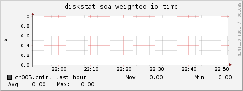 cn005.cntrl diskstat_sda_weighted_io_time