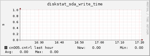 cn005.cntrl diskstat_sda_write_time