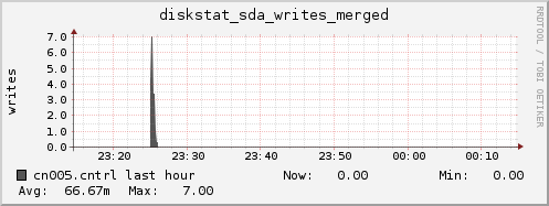 cn005.cntrl diskstat_sda_writes_merged