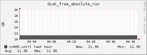cn005.cntrl disk_free_absolute_run