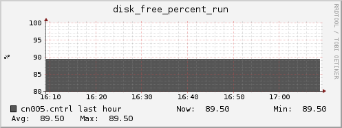 cn005.cntrl disk_free_percent_run