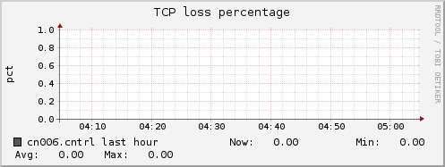 cn006.cntrl tcpext_tcploss_percentage