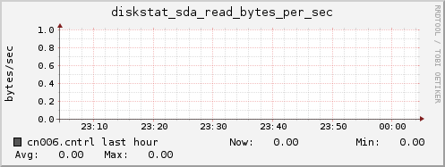 cn006.cntrl diskstat_sda_read_bytes_per_sec