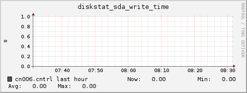 cn006.cntrl diskstat_sda_write_time