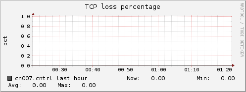 cn007.cntrl tcpext_tcploss_percentage