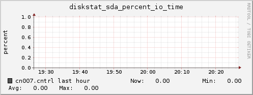 cn007.cntrl diskstat_sda_percent_io_time