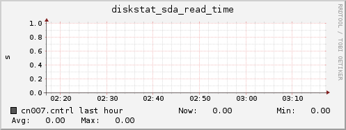 cn007.cntrl diskstat_sda_read_time