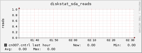 cn007.cntrl diskstat_sda_reads