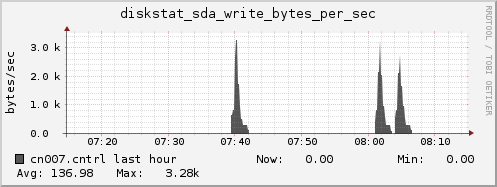 cn007.cntrl diskstat_sda_write_bytes_per_sec