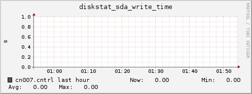 cn007.cntrl diskstat_sda_write_time