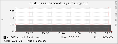 cn007.cntrl disk_free_percent_sys_fs_cgroup