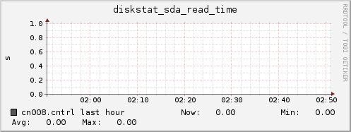 cn008.cntrl diskstat_sda_read_time